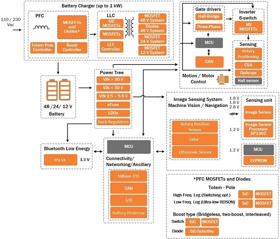 Block Diagram - onsemi Robotics/AMR Solutions